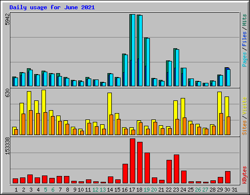 Daily usage for June 2021